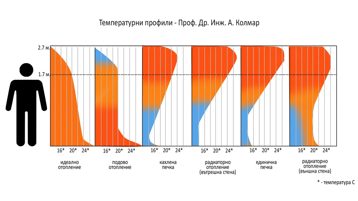 ефективност на затопляне при различни отоплителни уреди